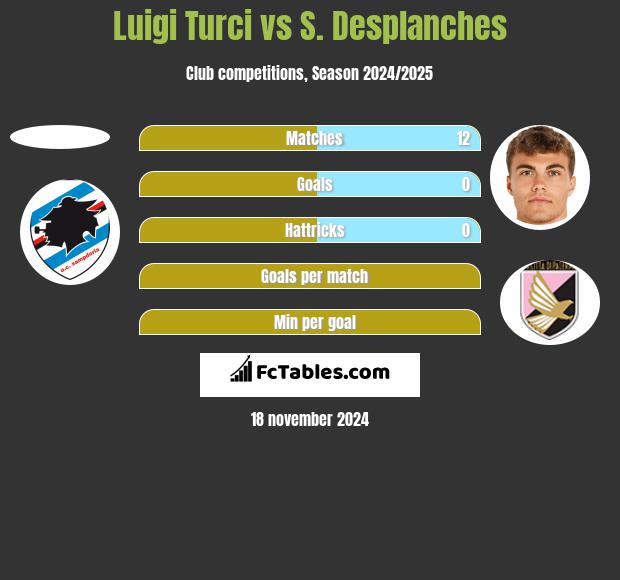 Luigi Turci vs S. Desplanches h2h player stats