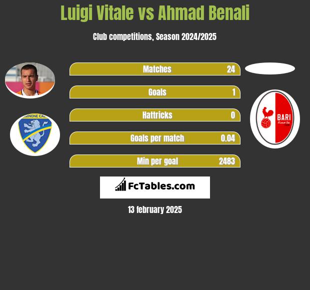 Luigi Vitale vs Ahmad Benali h2h player stats