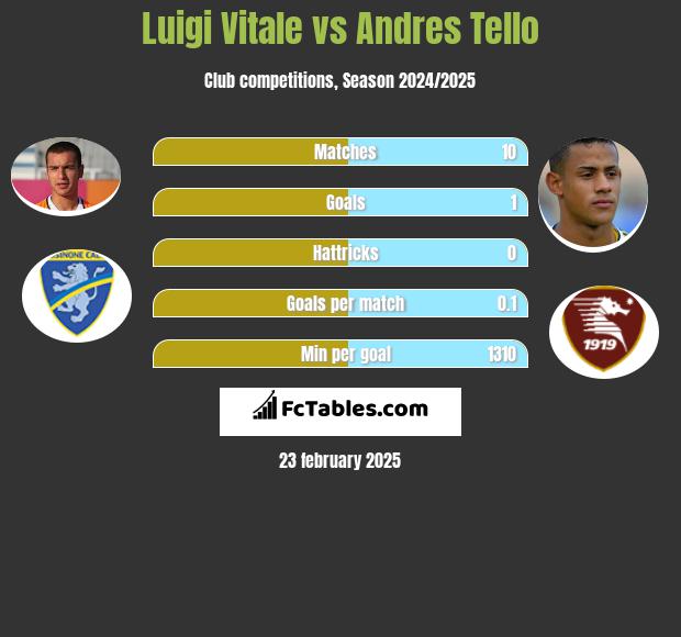 Luigi Vitale vs Andres Tello h2h player stats