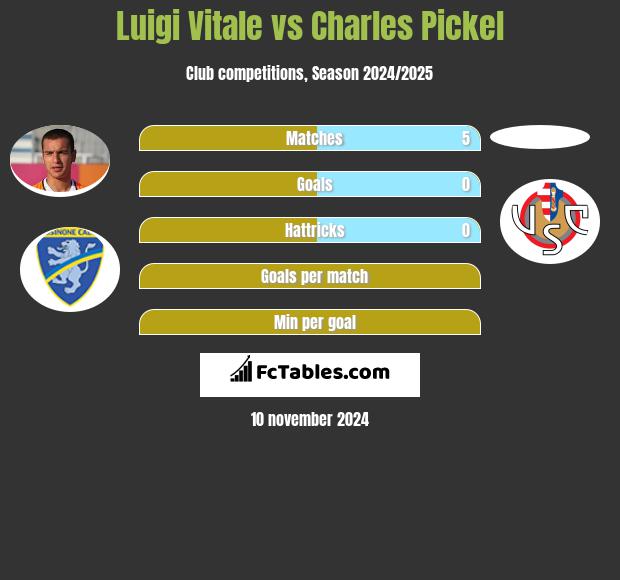 Luigi Vitale vs Charles Pickel h2h player stats