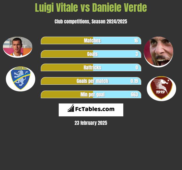 Luigi Vitale vs Daniele Verde h2h player stats