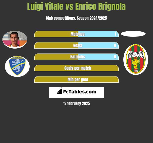 Luigi Vitale vs Enrico Brignola h2h player stats