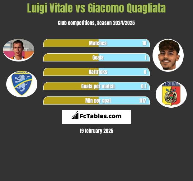 Luigi Vitale vs Giacomo Quagliata h2h player stats