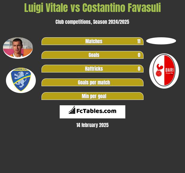 Luigi Vitale vs Costantino Favasuli h2h player stats