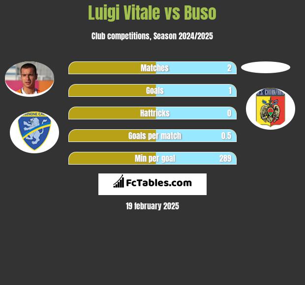 Luigi Vitale vs Buso h2h player stats