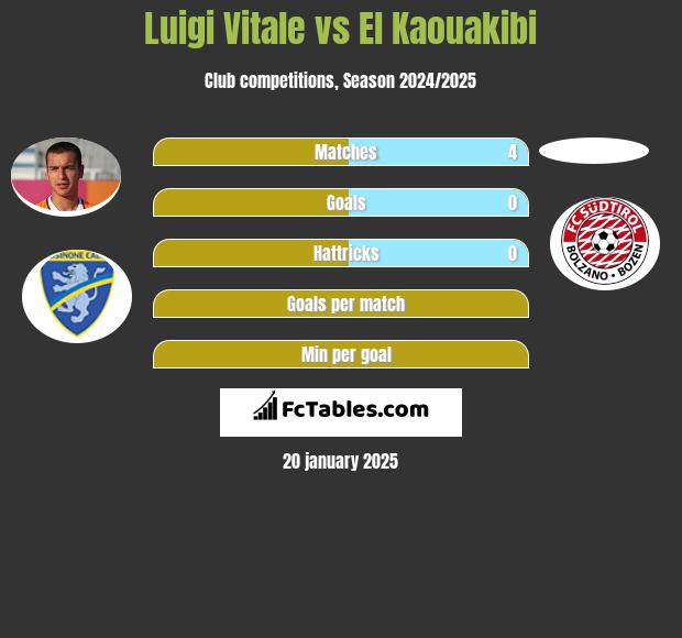 Luigi Vitale vs El Kaouakibi h2h player stats