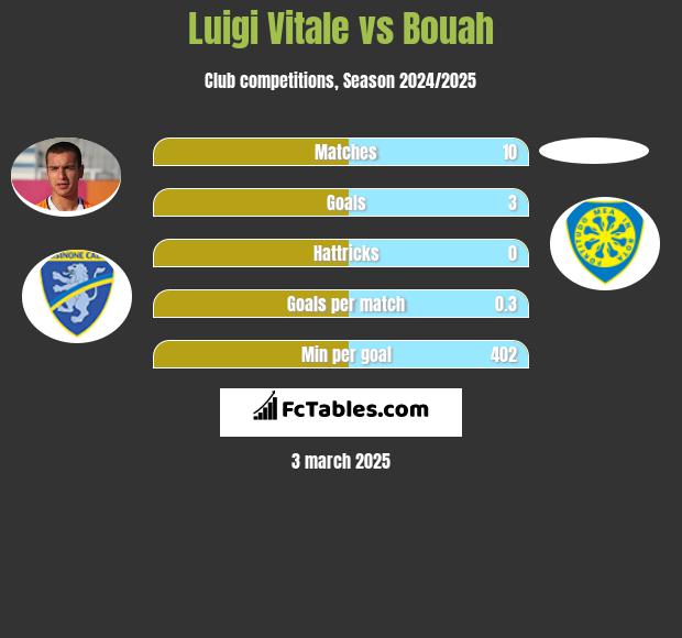 Luigi Vitale vs Bouah h2h player stats