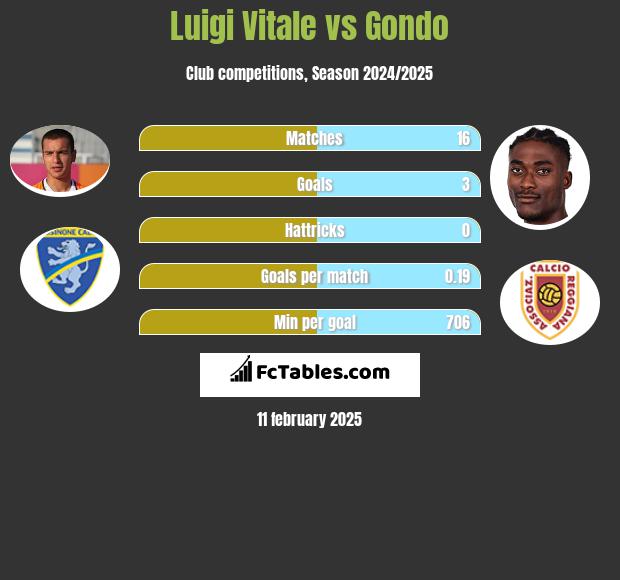 Luigi Vitale vs Gondo h2h player stats