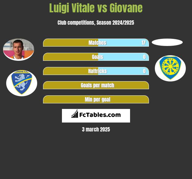 Luigi Vitale vs Giovane h2h player stats