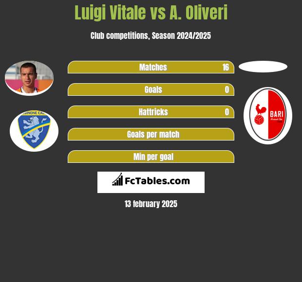 Luigi Vitale vs A. Oliveri h2h player stats