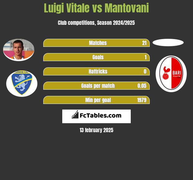 Luigi Vitale vs Mantovani h2h player stats