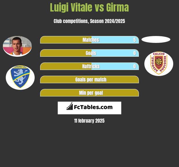 Luigi Vitale vs Girma h2h player stats