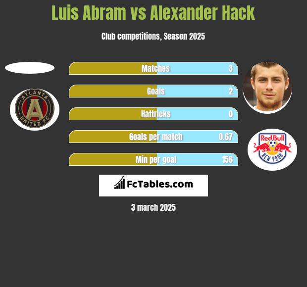 Luis Abram vs Alexander Hack h2h player stats