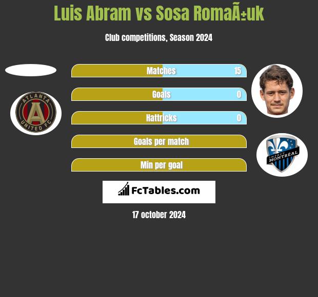 Luis Abram vs Sosa RomaÃ±uk h2h player stats