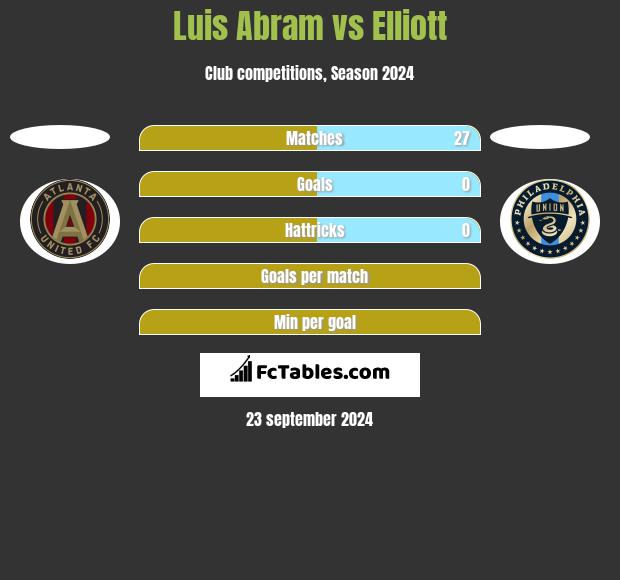 Luis Abram vs Elliott h2h player stats