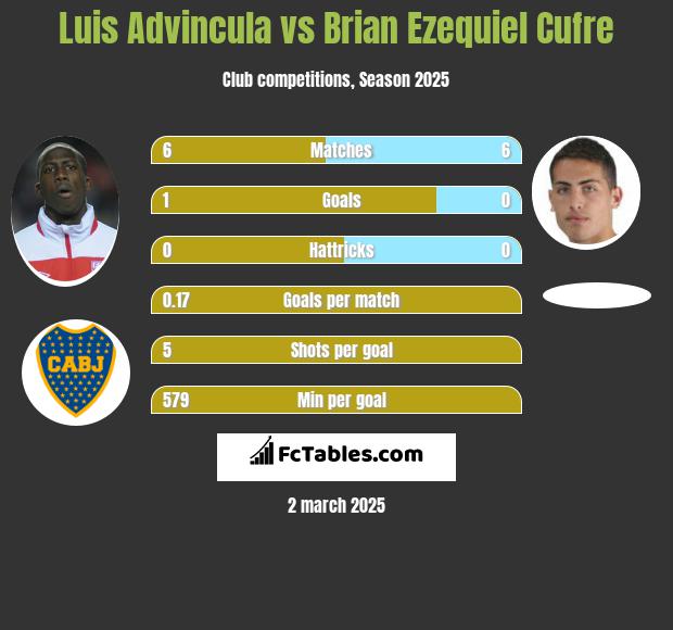 Luis Advincula vs Brian Ezequiel Cufre h2h player stats