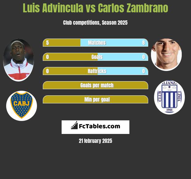 Luis Advincula vs Carlos Zambrano h2h player stats