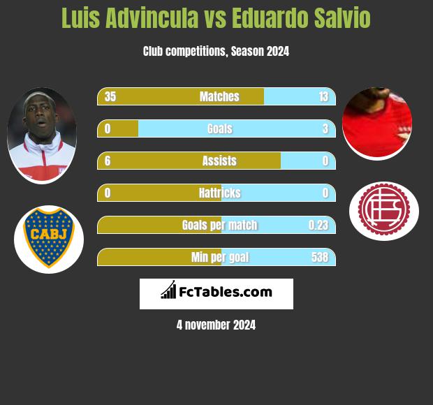 Luis Advincula vs Eduardo Salvio h2h player stats