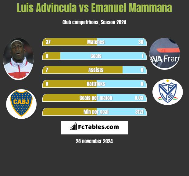 Luis Advincula vs Emanuel Mammana h2h player stats