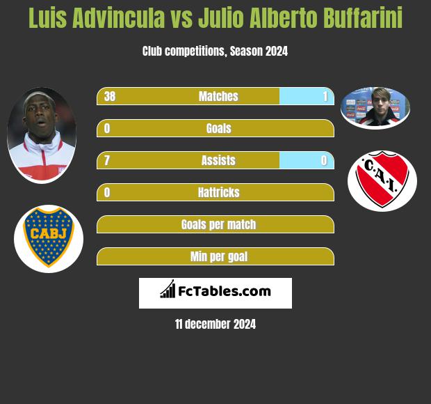 Luis Advincula vs Julio Alberto Buffarini h2h player stats