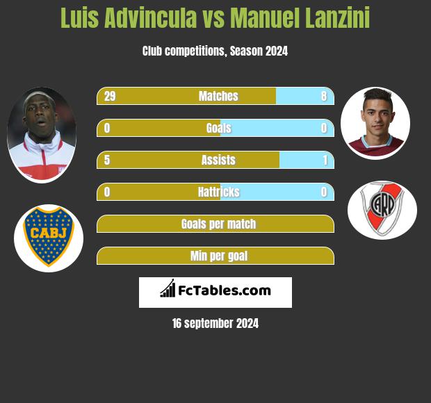 Luis Advincula vs Manuel Lanzini h2h player stats