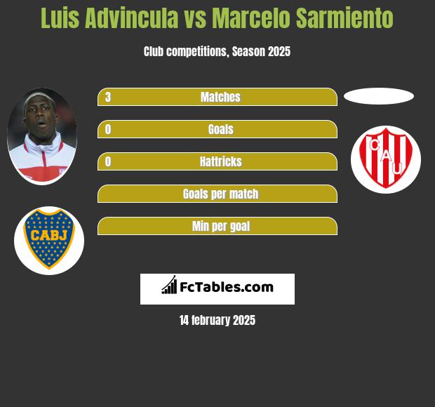 Luis Advincula vs Marcelo Sarmiento h2h player stats