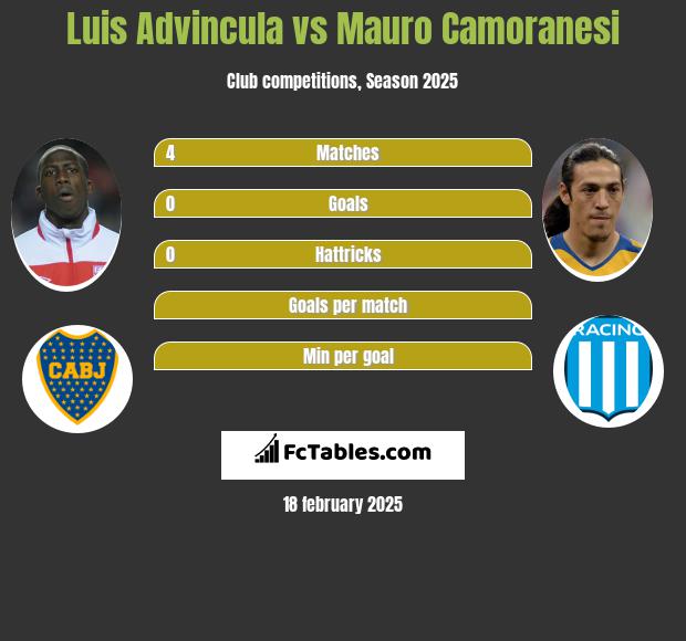 Luis Advincula vs Mauro Camoranesi h2h player stats