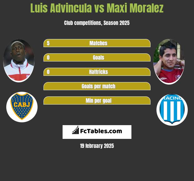 Luis Advincula vs Maxi Moralez h2h player stats