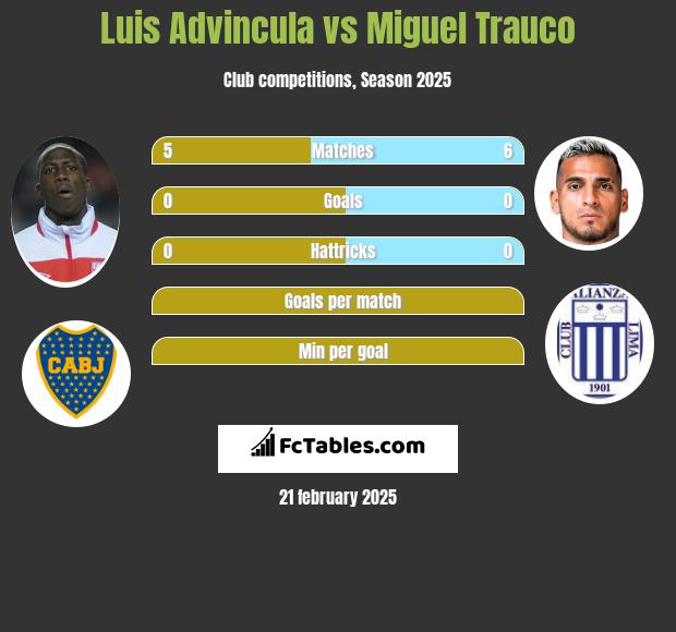 Luis Advincula vs Miguel Trauco h2h player stats