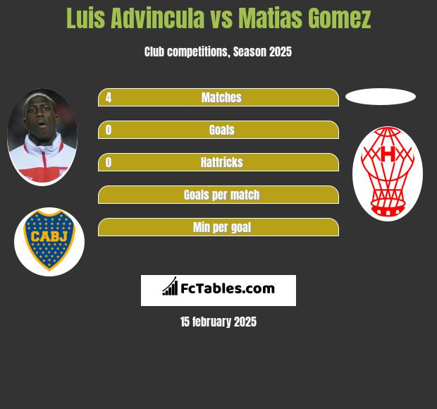 Luis Advincula vs Matias Gomez h2h player stats