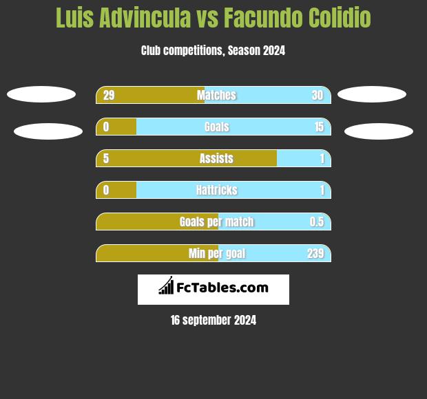 Luis Advincula vs Facundo Colidio h2h player stats