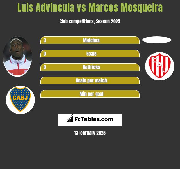 Luis Advincula vs Marcos Mosqueira h2h player stats