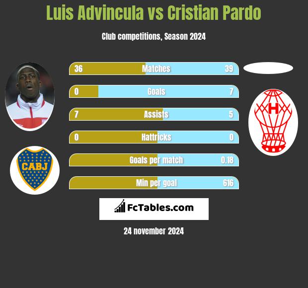 Luis Advincula vs Cristian Pardo h2h player stats