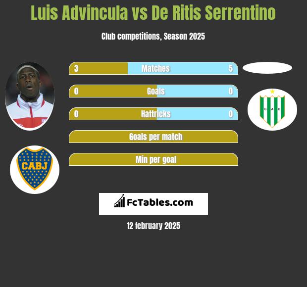 Luis Advincula vs De Ritis Serrentino h2h player stats