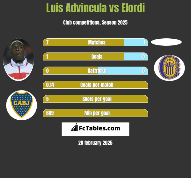 Luis Advincula vs Elordi h2h player stats