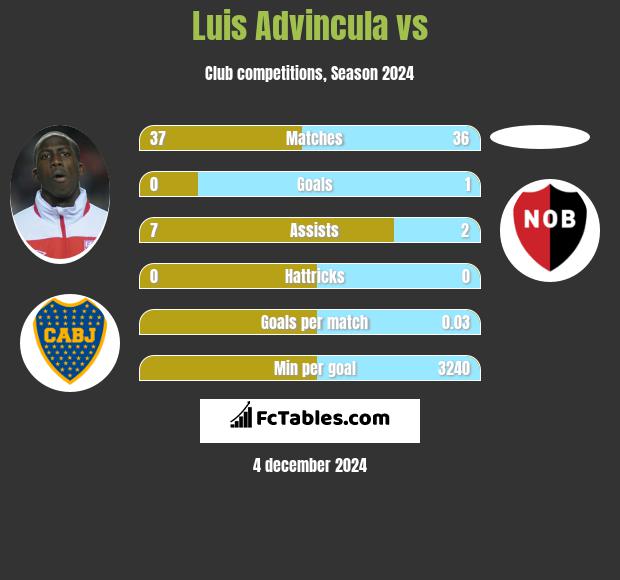 Luis Advincula vs  h2h player stats