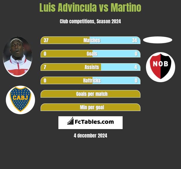 Luis Advincula vs Martino h2h player stats