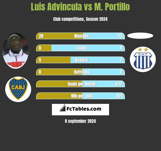 Luis Advincula vs M. Portillo h2h player stats