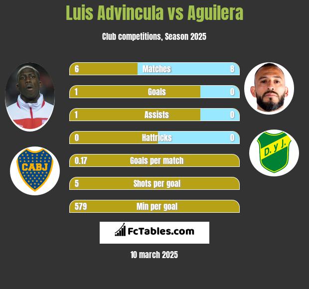 Luis Advincula vs Aguilera h2h player stats