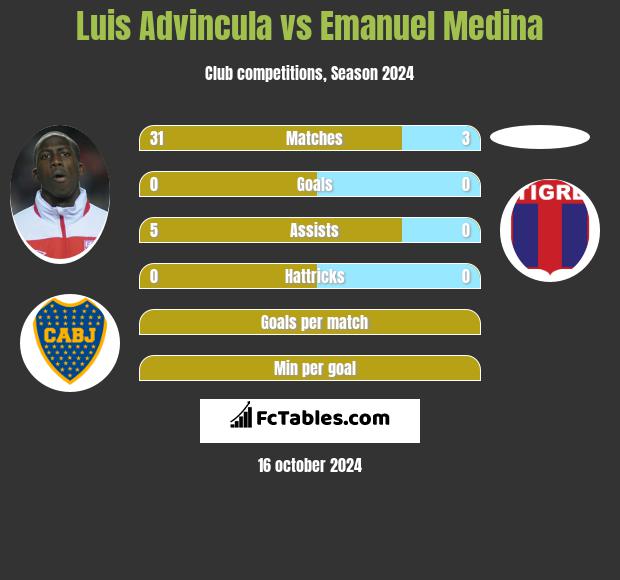 Luis Advincula vs Emanuel Medina h2h player stats