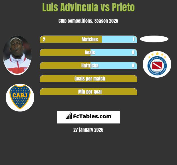 Luis Advincula vs Prieto h2h player stats