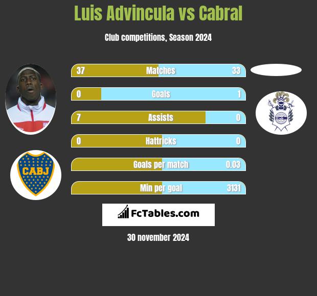 Luis Advincula vs Cabral h2h player stats