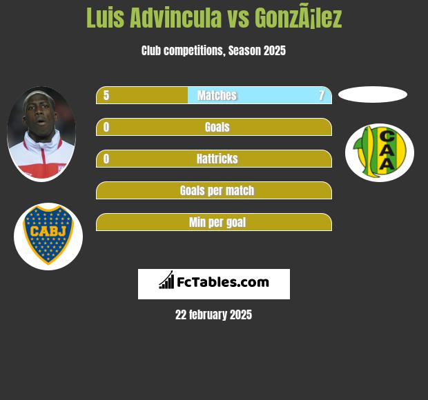 Luis Advincula vs GonzÃ¡lez h2h player stats