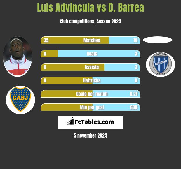 Luis Advincula vs D. Barrea h2h player stats