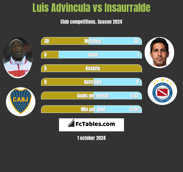 Luis Advincula vs Insaurralde h2h player stats