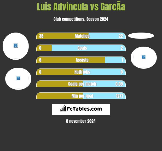 Luis Advincula vs GarcÃ­a h2h player stats