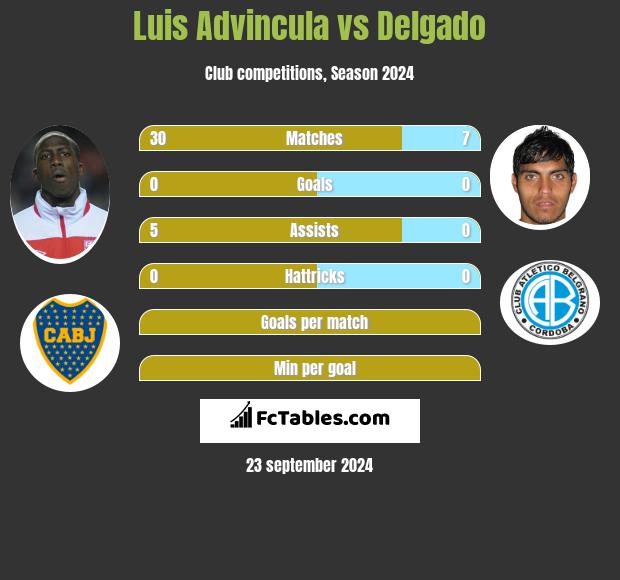 Luis Advincula vs Delgado h2h player stats