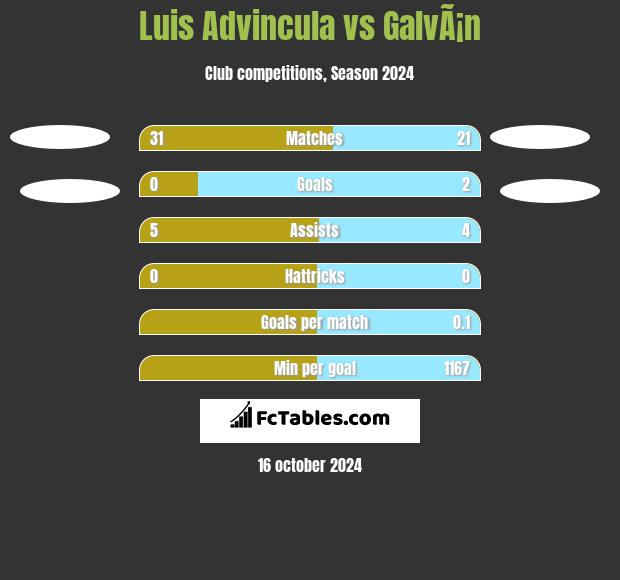 Luis Advincula vs GalvÃ¡n h2h player stats