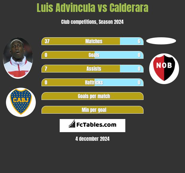 Luis Advincula vs Calderara h2h player stats