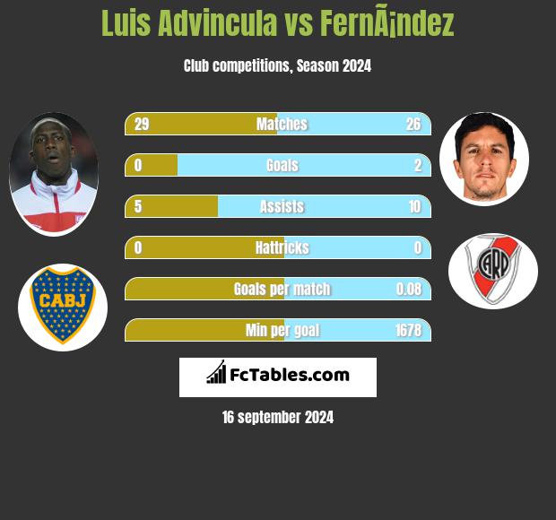 Luis Advincula vs FernÃ¡ndez h2h player stats